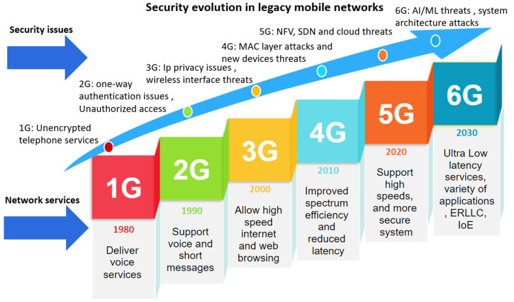 How will 6G technology change internet connectivity?