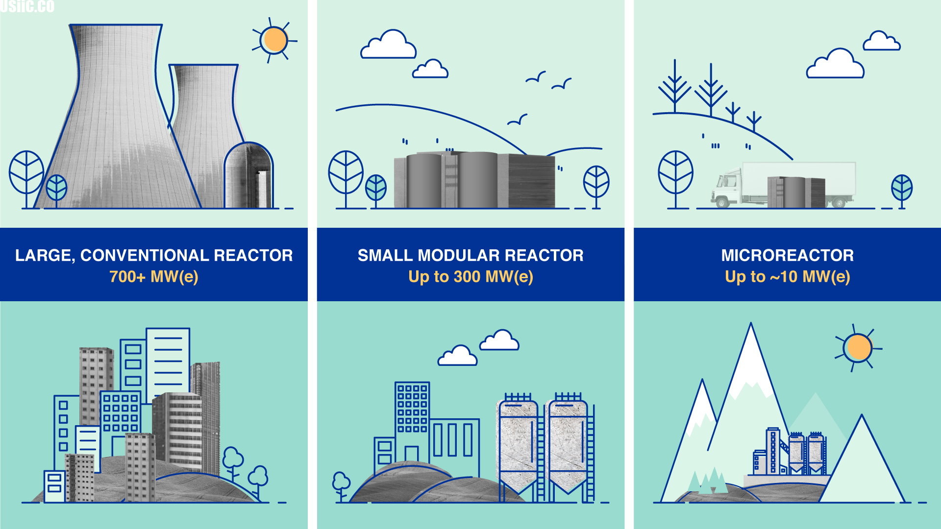 How do small modular reactors (SMRs) contribute to clean energy?